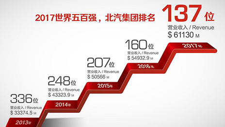 以變應(yīng)變 北汽集團的自我進化論